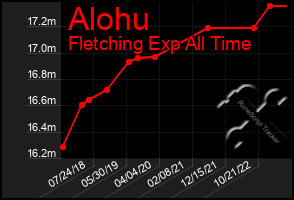 Total Graph of Alohu