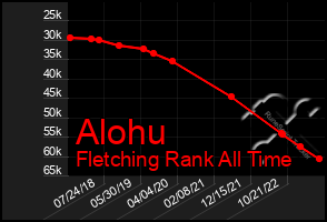 Total Graph of Alohu