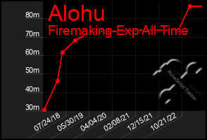 Total Graph of Alohu