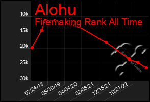 Total Graph of Alohu