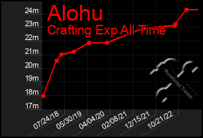 Total Graph of Alohu