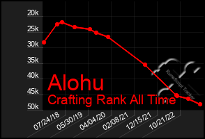 Total Graph of Alohu