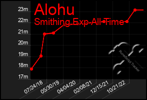 Total Graph of Alohu