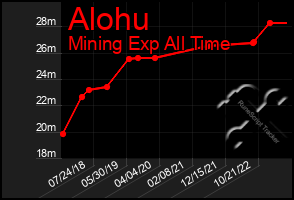 Total Graph of Alohu