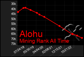 Total Graph of Alohu