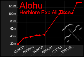 Total Graph of Alohu