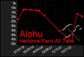 Total Graph of Alohu