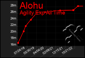 Total Graph of Alohu