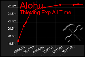 Total Graph of Alohu