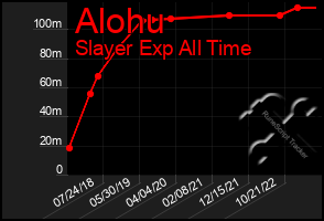 Total Graph of Alohu