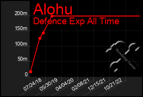 Total Graph of Alohu