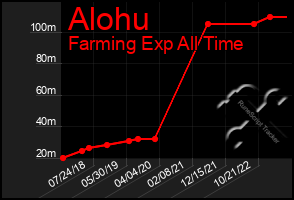 Total Graph of Alohu