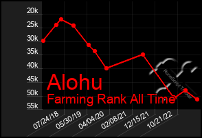 Total Graph of Alohu