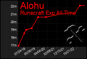 Total Graph of Alohu