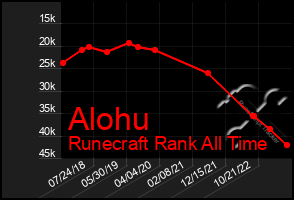 Total Graph of Alohu