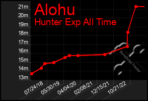 Total Graph of Alohu