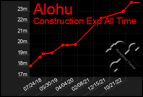 Total Graph of Alohu