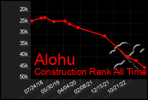 Total Graph of Alohu