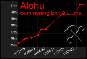 Total Graph of Alohu