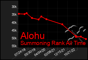 Total Graph of Alohu