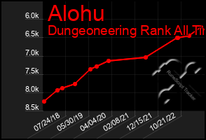 Total Graph of Alohu