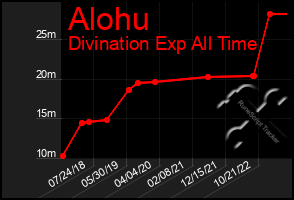 Total Graph of Alohu