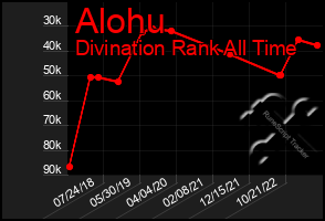 Total Graph of Alohu