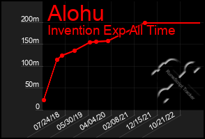 Total Graph of Alohu