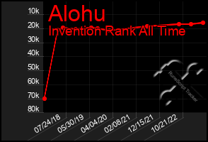 Total Graph of Alohu