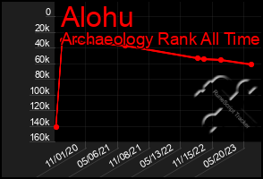 Total Graph of Alohu