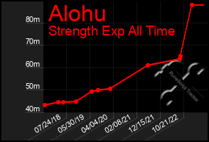 Total Graph of Alohu