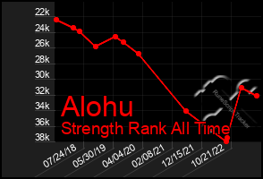 Total Graph of Alohu