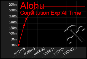 Total Graph of Alohu