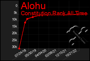 Total Graph of Alohu