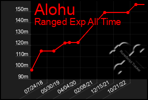 Total Graph of Alohu