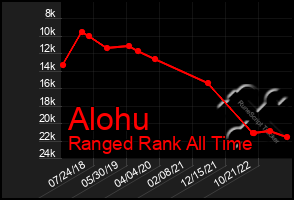 Total Graph of Alohu