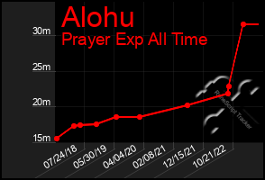 Total Graph of Alohu