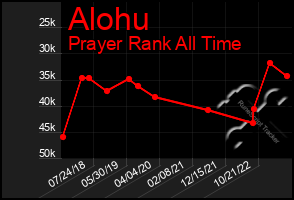 Total Graph of Alohu