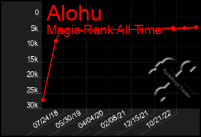 Total Graph of Alohu