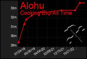 Total Graph of Alohu