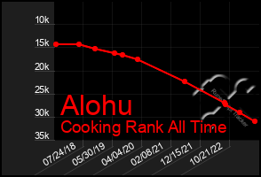 Total Graph of Alohu