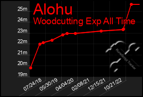 Total Graph of Alohu