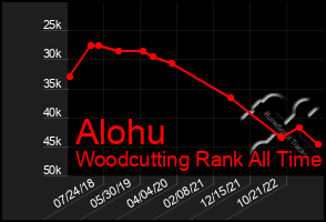 Total Graph of Alohu