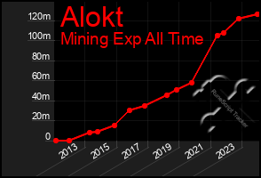 Total Graph of Alokt