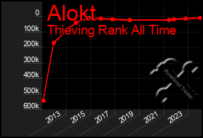 Total Graph of Alokt