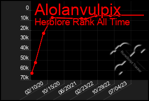 Total Graph of Alolanvulpix