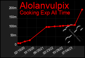 Total Graph of Alolanvulpix