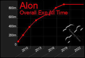 Total Graph of Alon