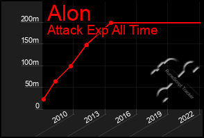 Total Graph of Alon