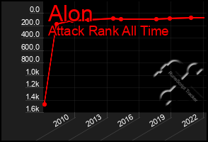 Total Graph of Alon